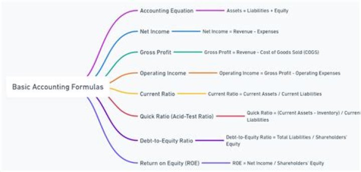 Accounting Formulas