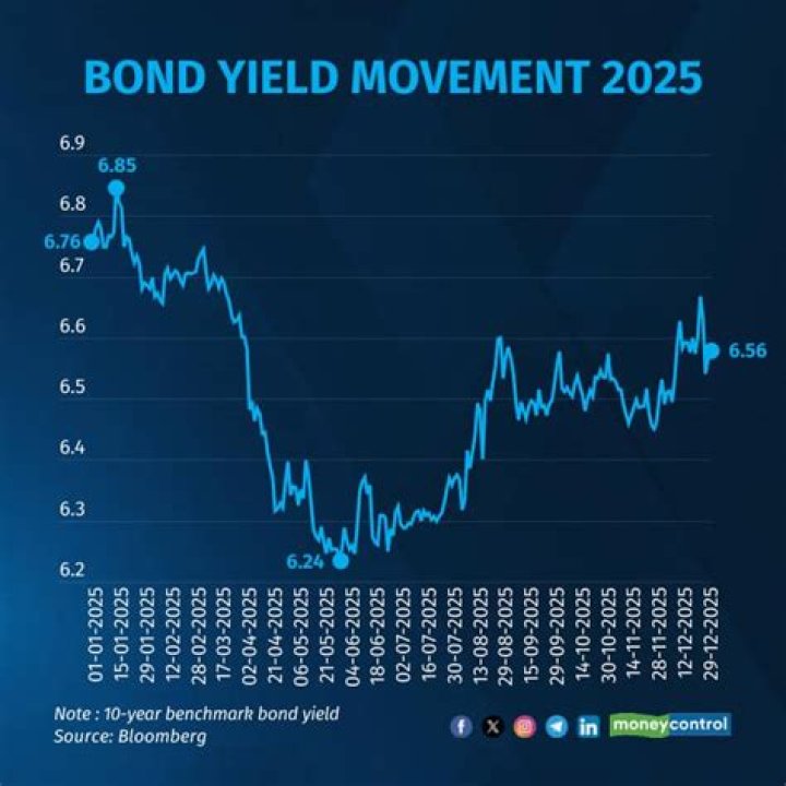 
Benchmark bond yield rises 10 bps on hawkish Fed stance 
