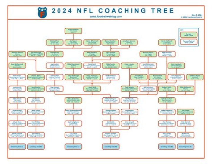 Bill Parcells Coaching Tree: Bio, Wiki, Age, Height, Family, Wife, Daughter, Salary and Net Worth
