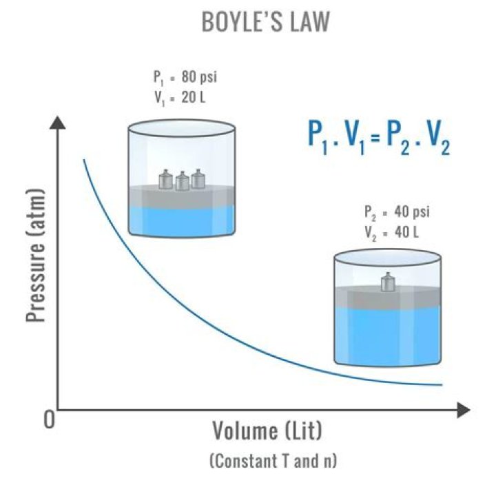 Boyles Law Calculator