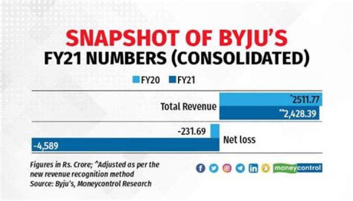 
BYJU’s set to release FY21 financial report, sales may see significant drop 