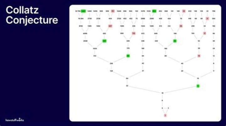 Collatz Conjecture for 50