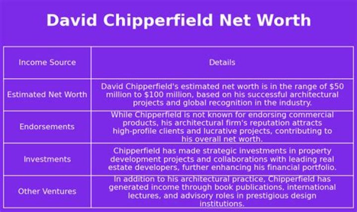 David Chipperfield Net Worth