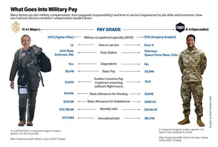 Do you get paid for ups integrad