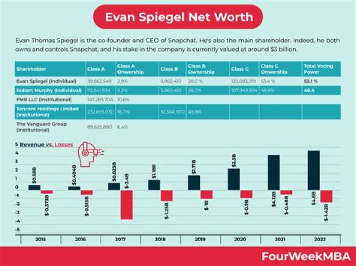 Evan Lionel Net Worth