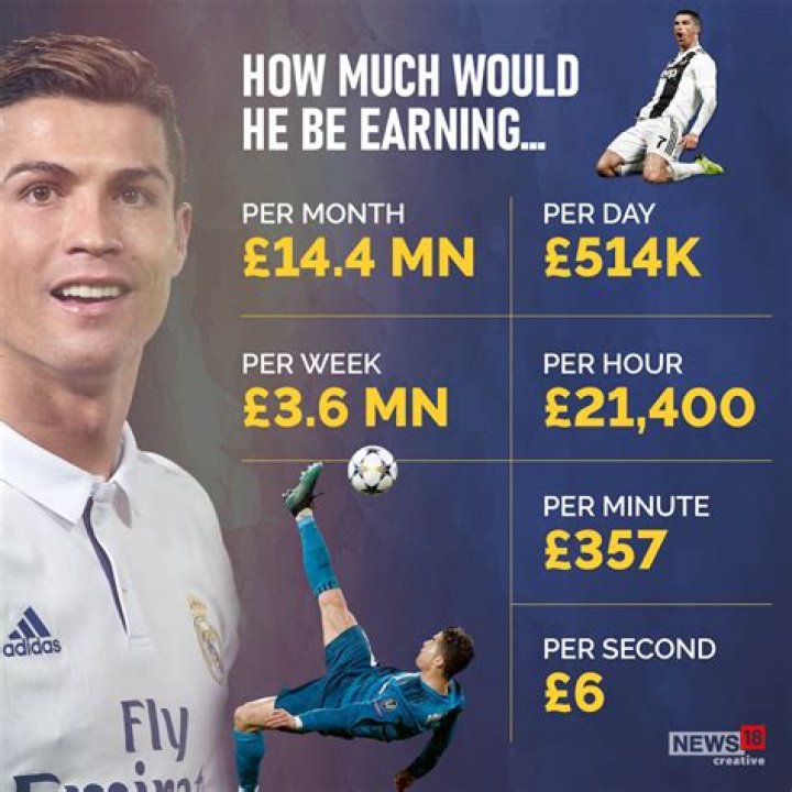 How Much Does Cristian Romero Earn Per Day?