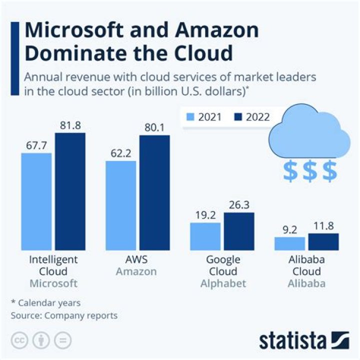 
UK to probe Amazon, Microsoft, Google’s dominance in Cloud market 