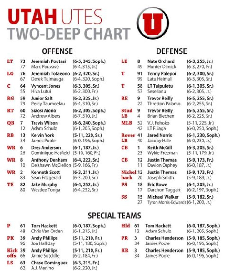 Utah Utes Depth Chart 2023