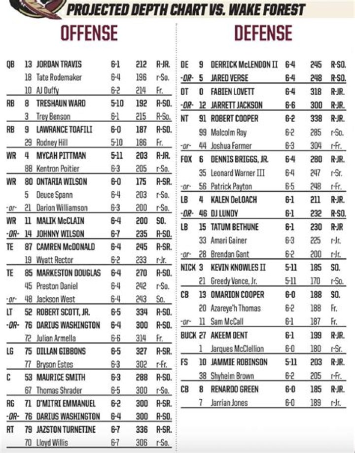 Wake Forest Demon Deacons Depth Chart 2023
