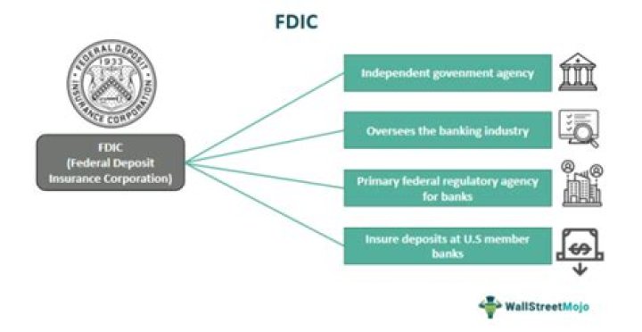 
What does FDIC do? All about BankFind, insurance, watch list, website, and agency’s handling of Silicon Valley Bank collapse 